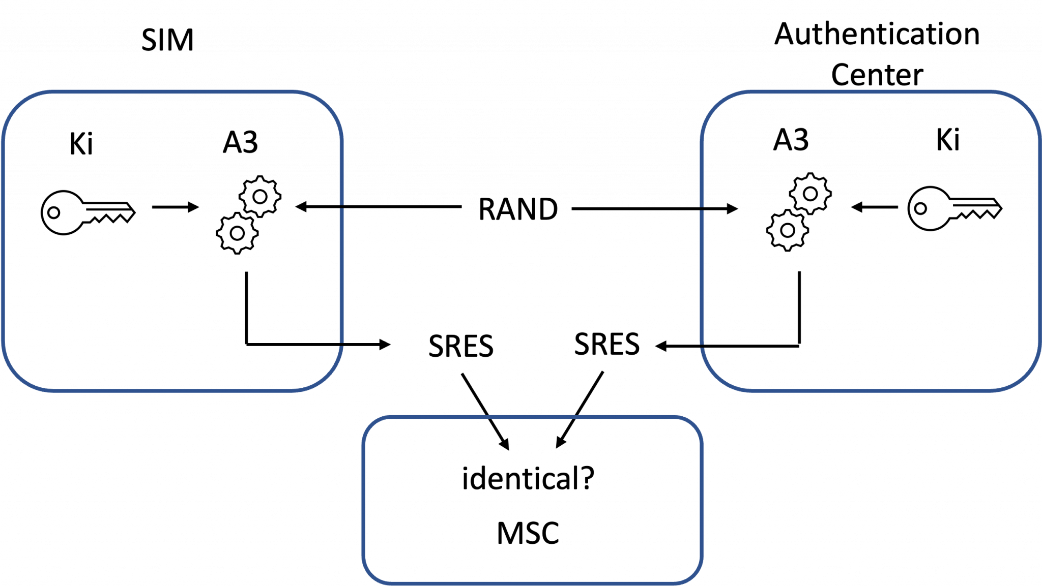 GSM Signal Processing - Cellular History