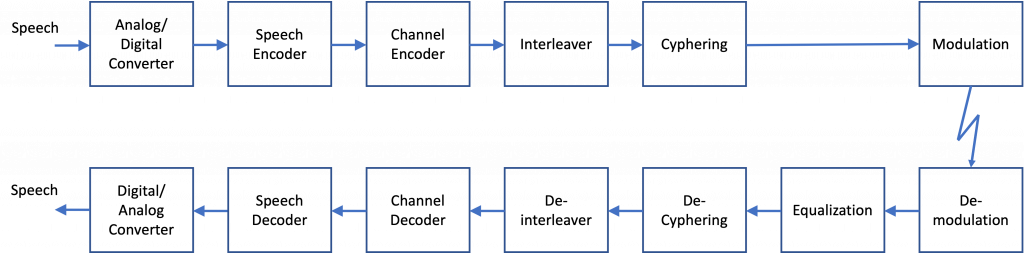 GSM Signal Processing - Cellular History