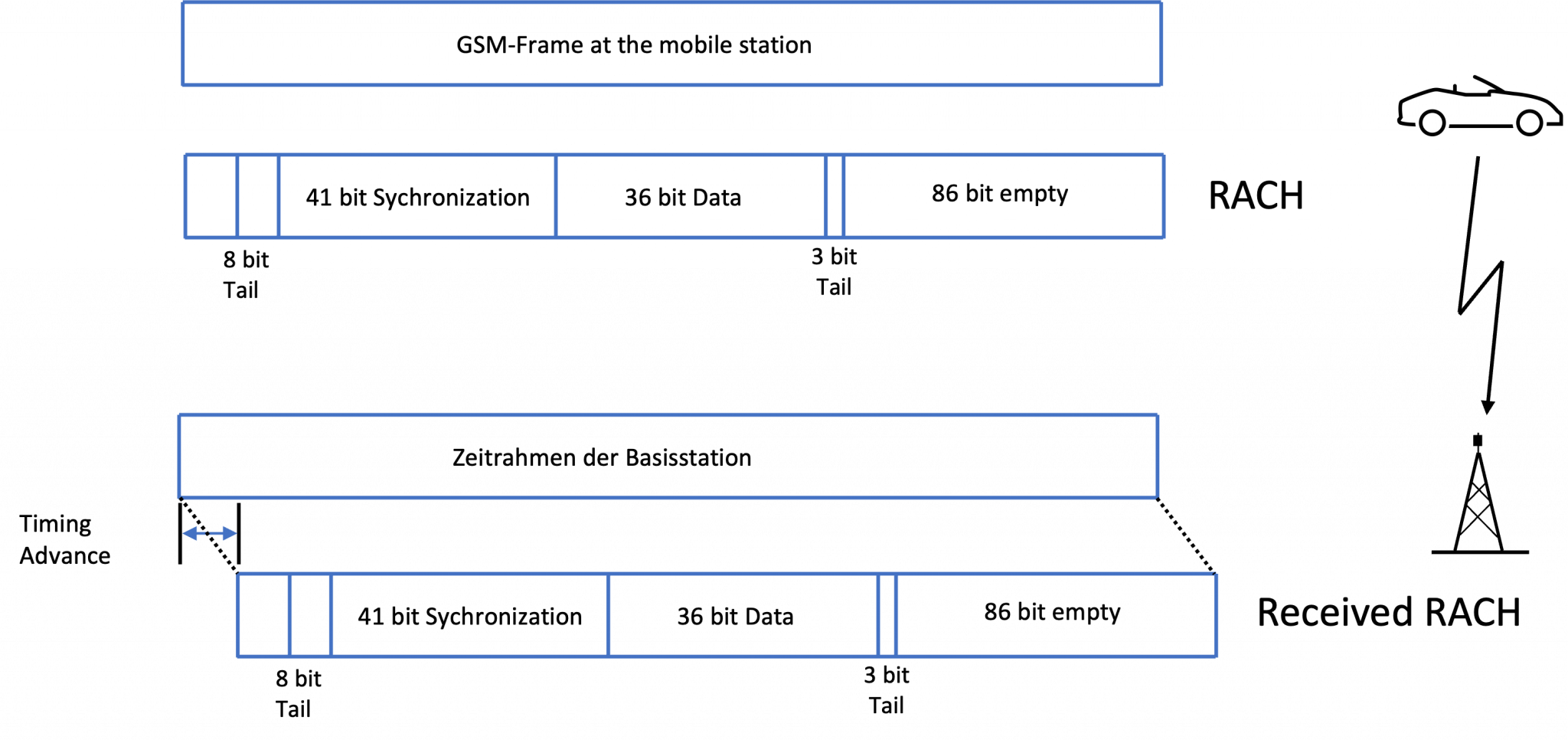 GSM Air Interface - Cellular History