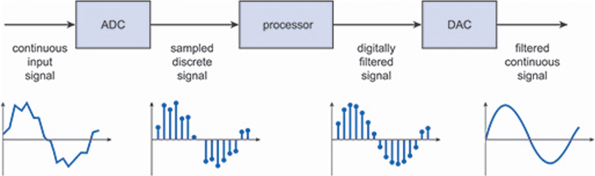 Digitization Process Signal Processing Digital Signal Processing - Cellular History
